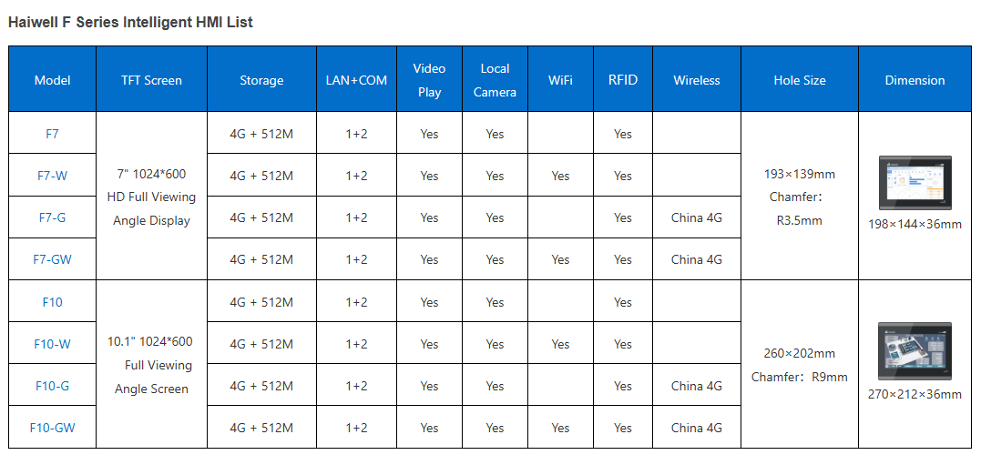 Technical Specification - F Series - Haiwell HMI IoT Cloud