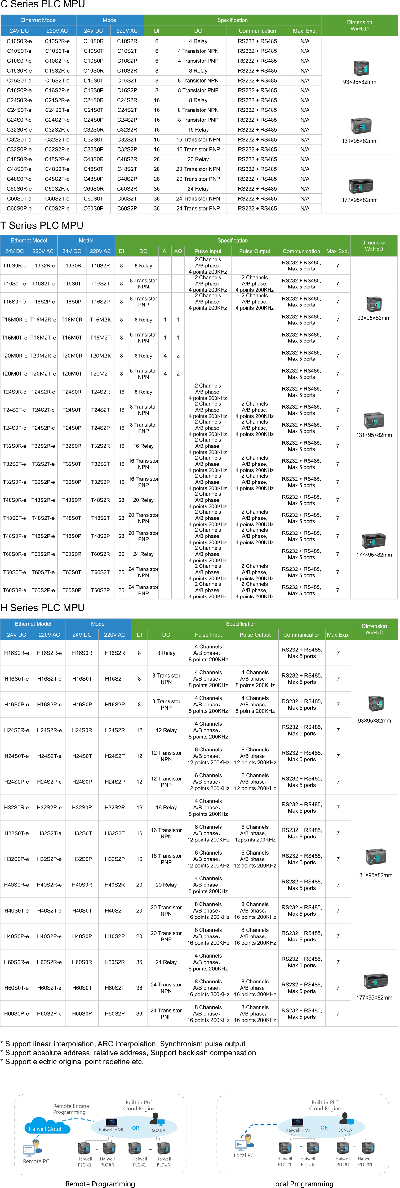 Technical Specification - Classic PLC Main Unit