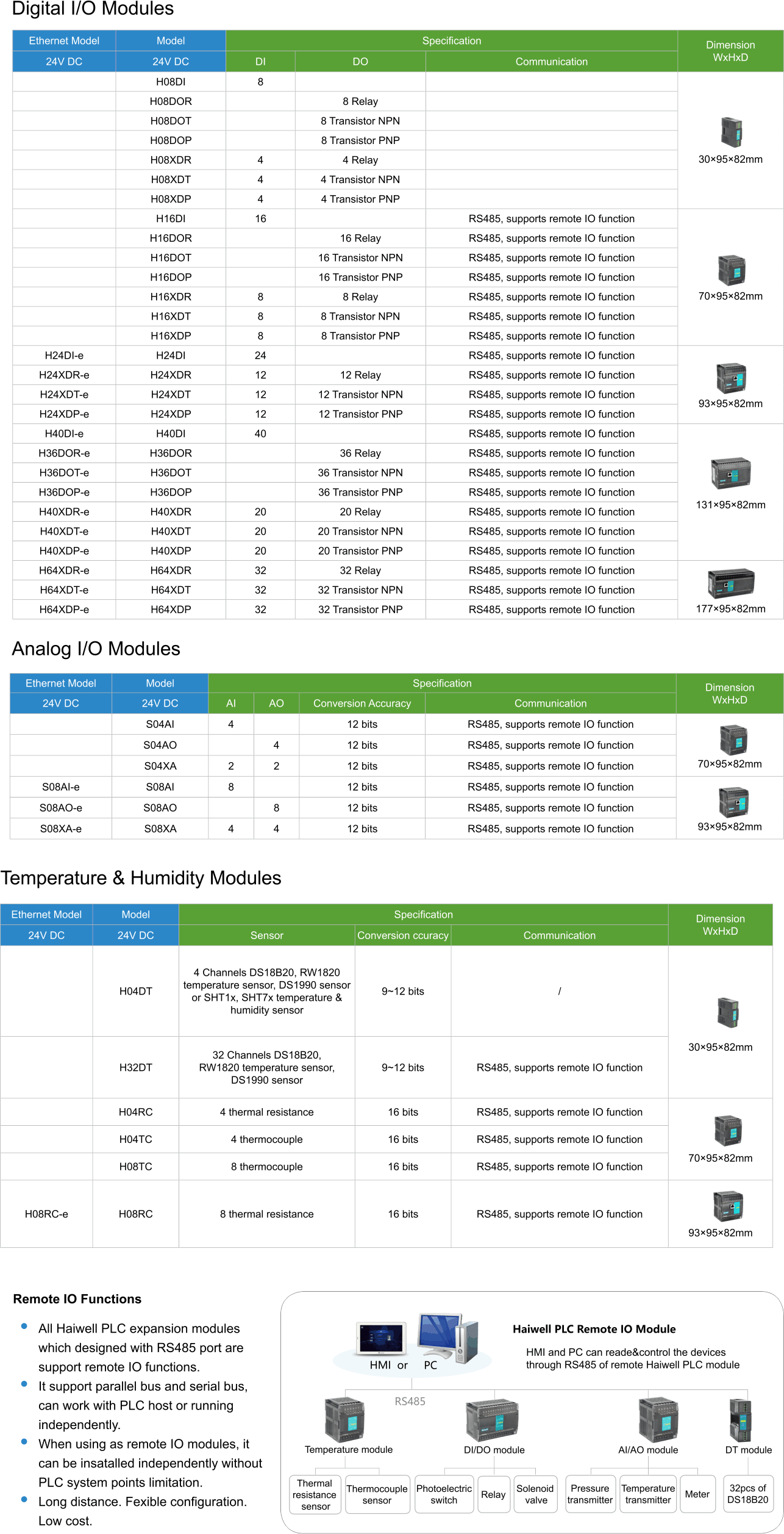 Technical Specification - Classic PLC Expansion Module