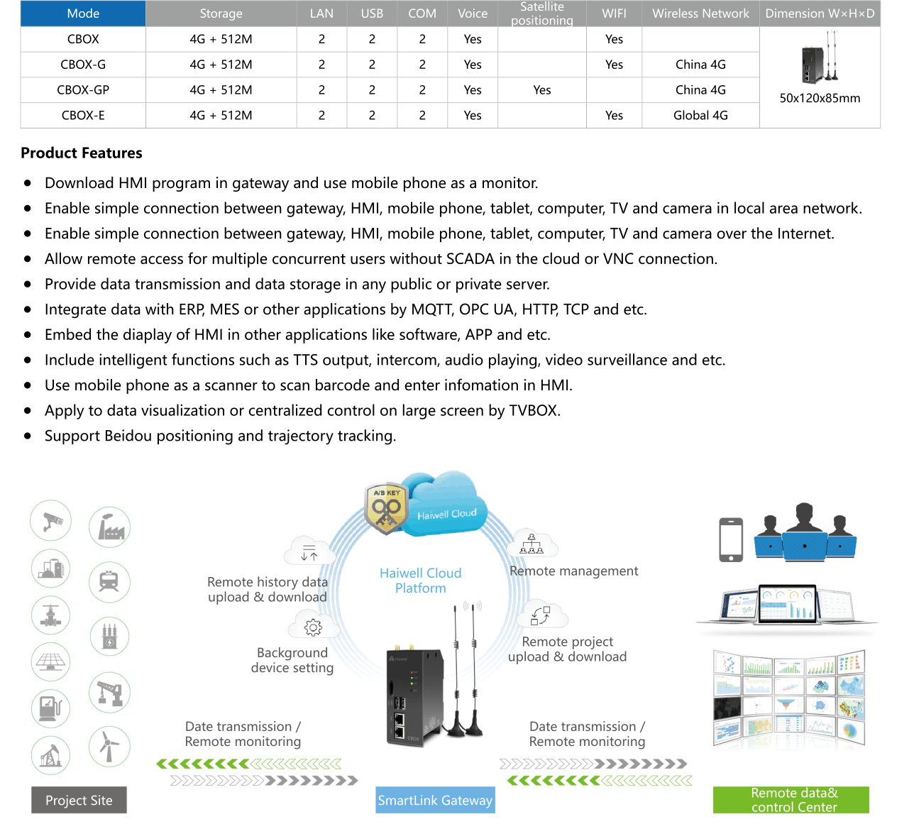 Technical Specification - CBOX IoT Cloud