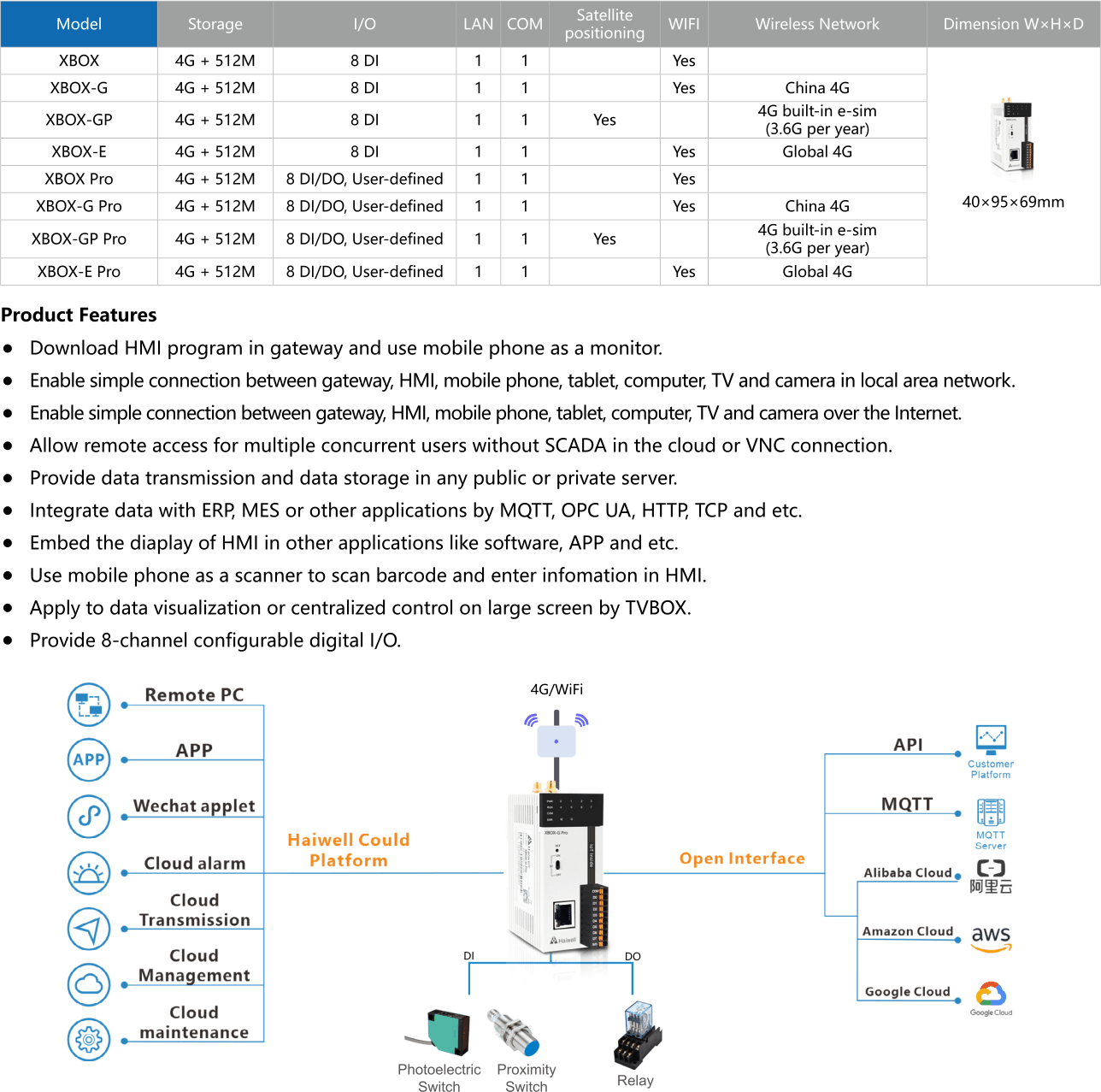 Technical Specification - XBOX IoT Cloud